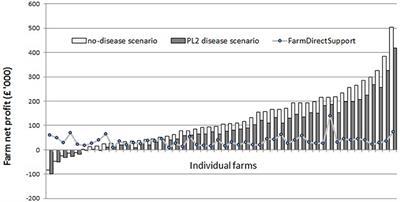 Financial Vulnerability of Dairy Farms Challenged by Johne's Disease to Changes in Farm Payment Support